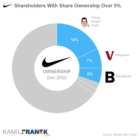 nike aandeelhouders|who owns Nike stock.